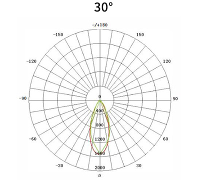 Yaorong High-pole light Distribution1
